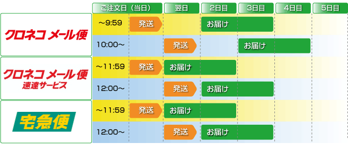 配送表